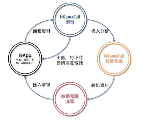 電話號碼查詢|HKJunkCall.com 電話號碼查詢